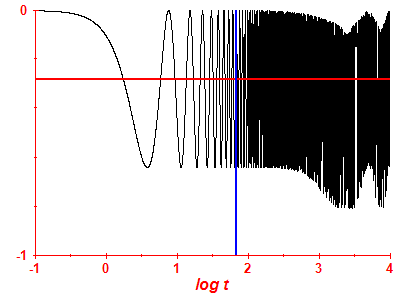 Survival probability log